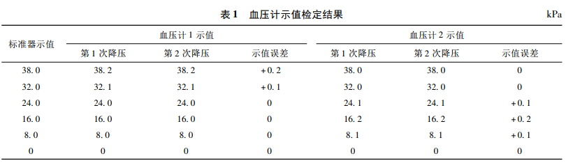 血压计示值检定结果