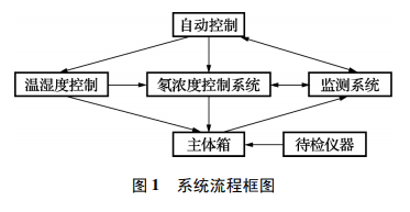 标准氡室示意图图