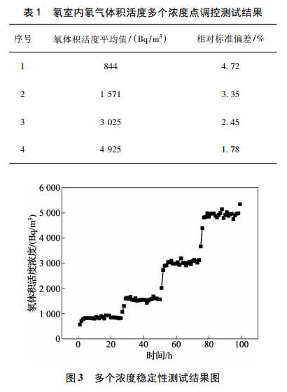 氡室内氡气体积活度多个浓度点调控测试结果
