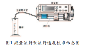 微量注射泵注射速度校准示意图