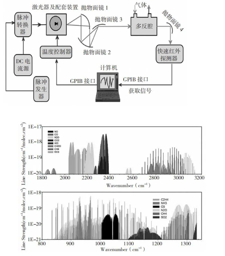 图2 基于中红外QCL的内腔痕量气体检测